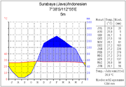 Klimadiagramm Surabaya (Java).