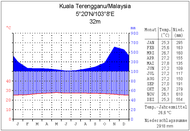 Kuala Terengganu(Malakka Ost)