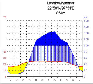 Klimadiagramm Lashio