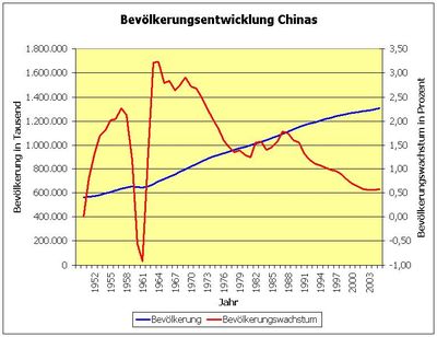 Bevlkerungsentwicklung der VR China 1950-2005. Der Einfluss des Groen Sprungs nach vorn, und die Ein-Kind-Politik sind deutlich sichtbar.