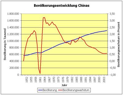 Bevölkerungsentwicklung der VR China 1950-2005. Der Einfluss des Großen Sprungs nach vorn, und die Ein-Kind-Politik sind deutlich sichtbar.