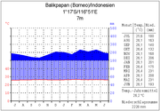 Klimadiagramm Balikpapan (Kalimantan).