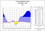 Klimadiagramm Trincomalee